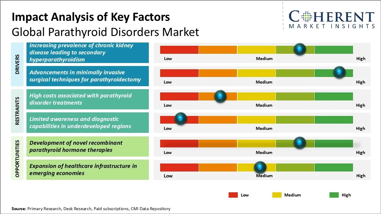 Parathyroid Disorders Market Key Factors